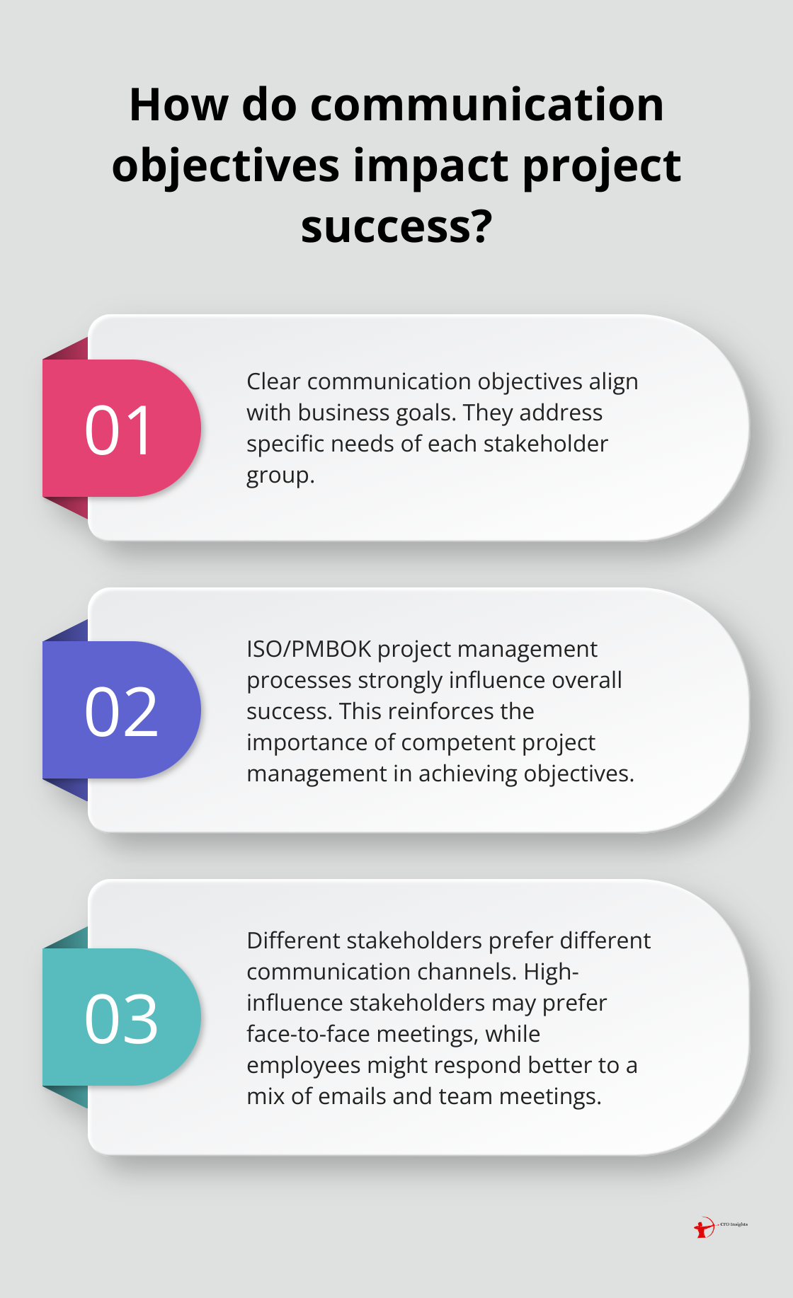 Fact - How do communication objectives impact project success?