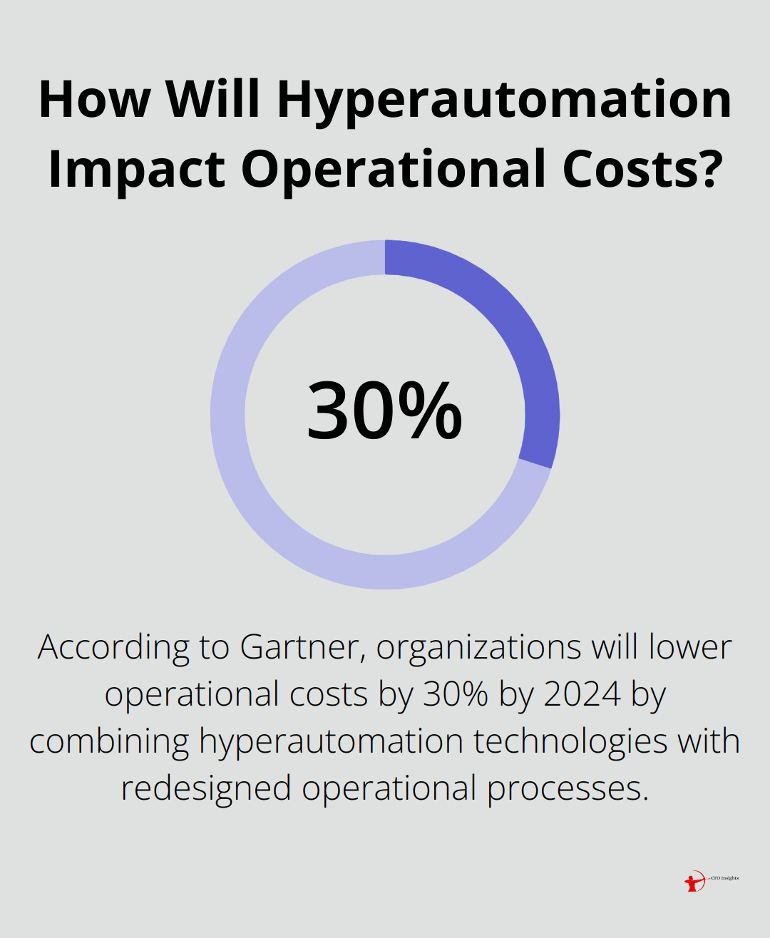 How Will Hyperautomation Impact Operational Costs?