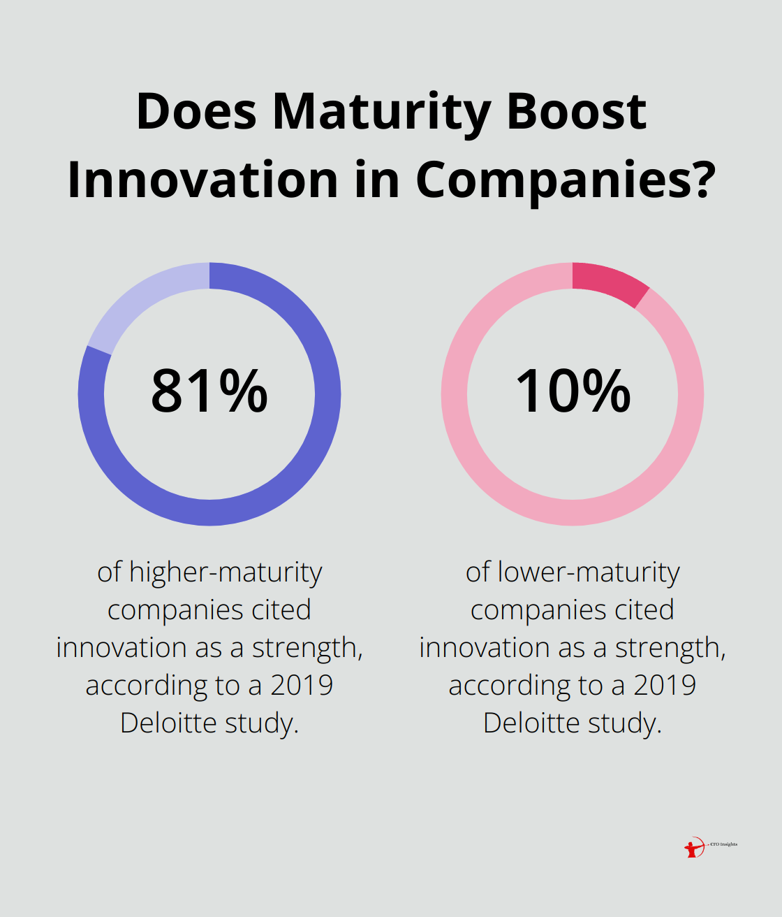 Fact - Does Maturity Boost Innovation in Companies?