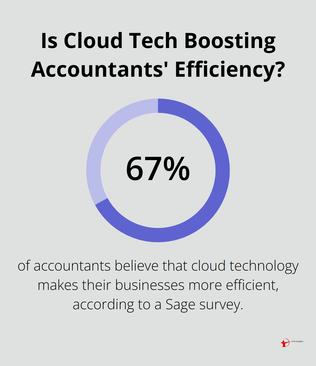 Infographic: Is Cloud Tech Boosting Accountants' Efficiency? - green finance and energy efficiency