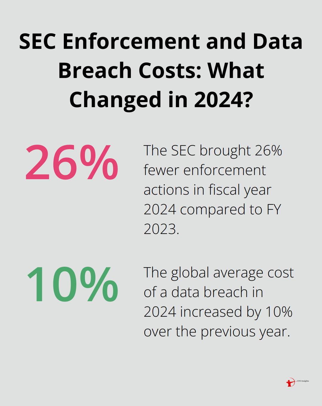 Infographic: SEC Enforcement and Data Breach Costs: What Changed in 2024?