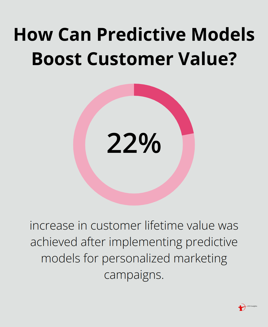 Infographic: How Can Predictive Models Boost Customer Value?