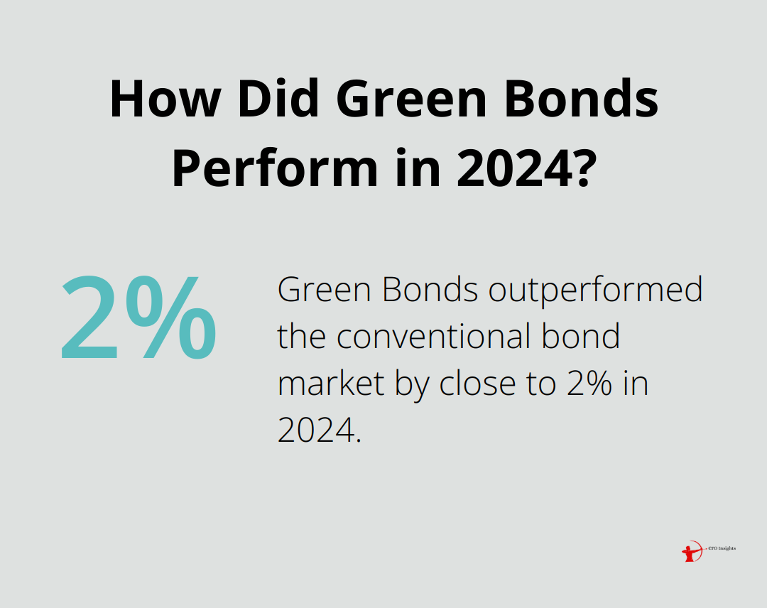 Infographic: How Did Green Bonds Perform in 2024?