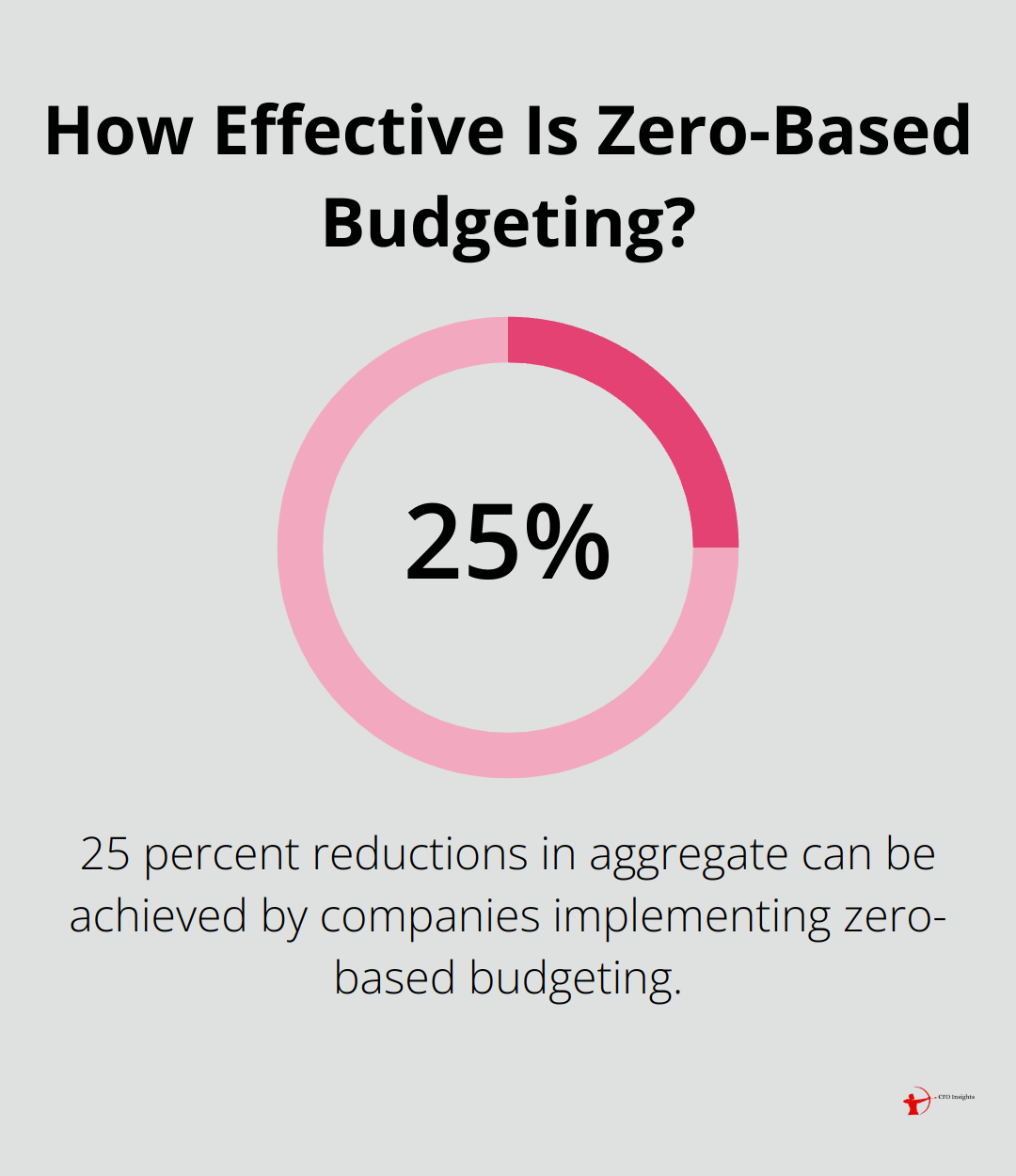 Infographic: How Effective Is Zero-Based Budgeting?