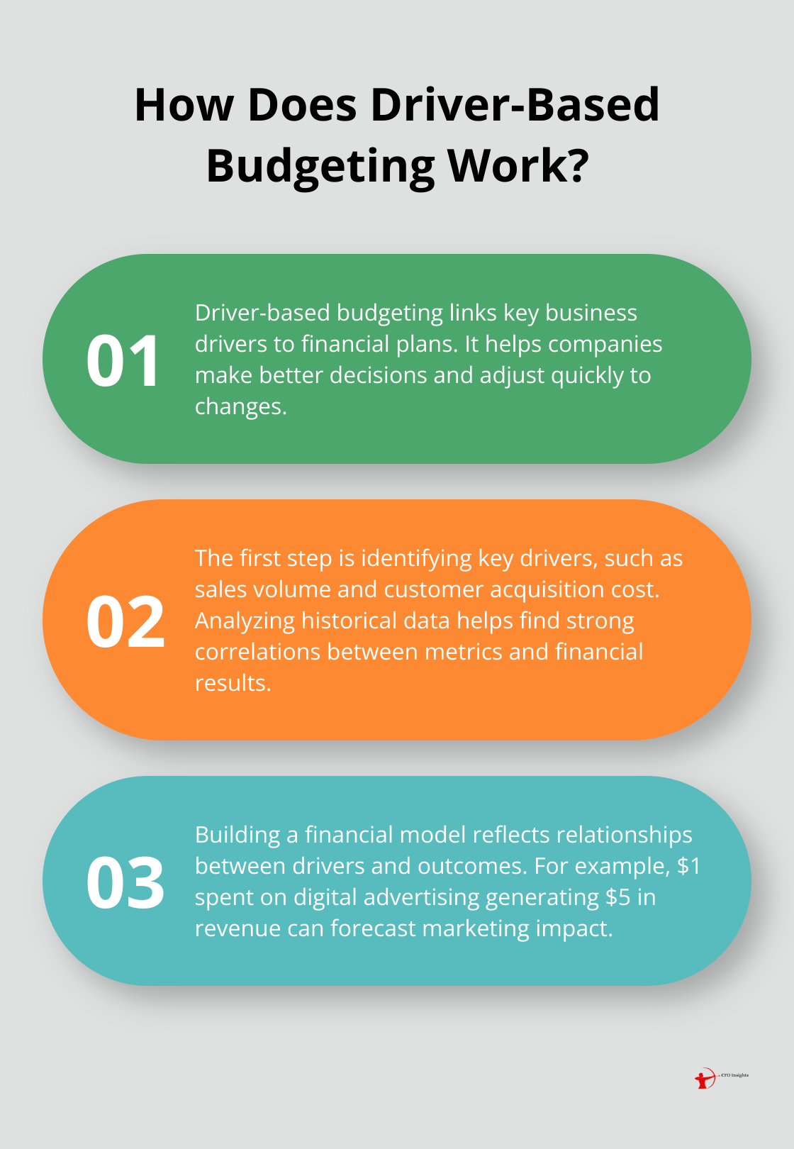 Infographic: How Does Driver-Based Budgeting Work? - Budgeting techniques