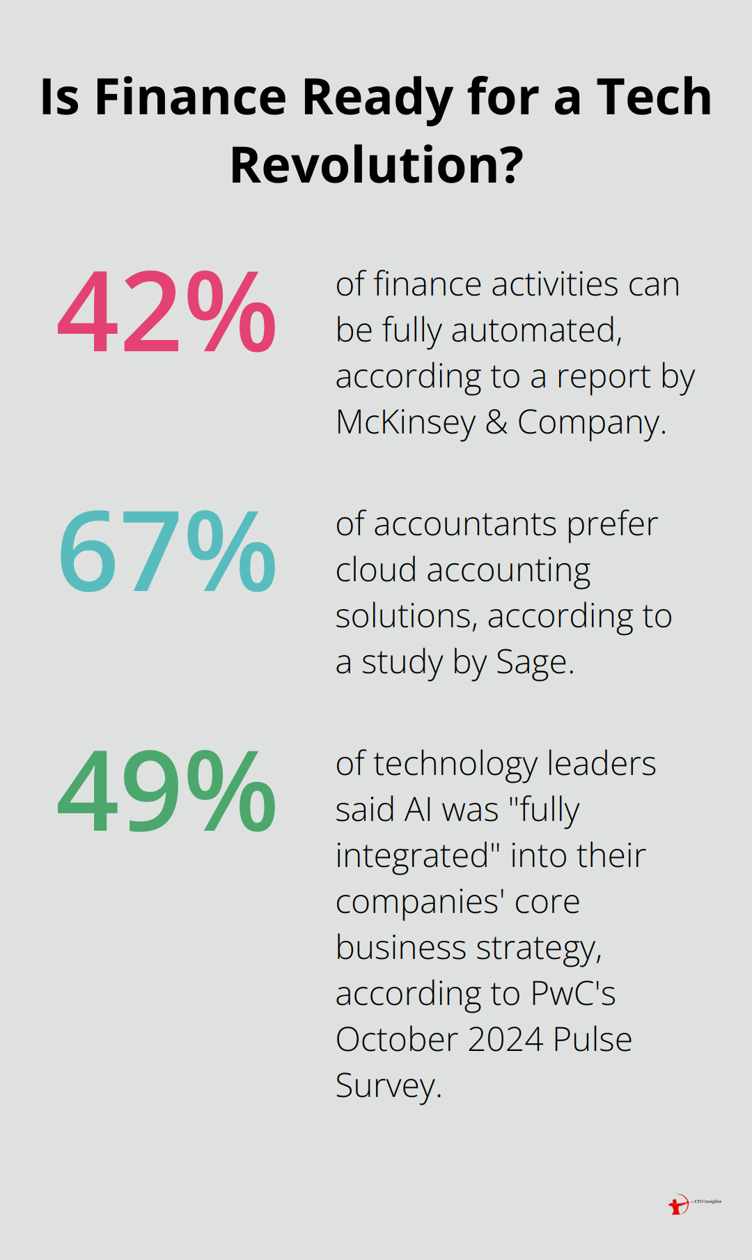 Infographic: Is Finance Ready for a Tech Revolution?