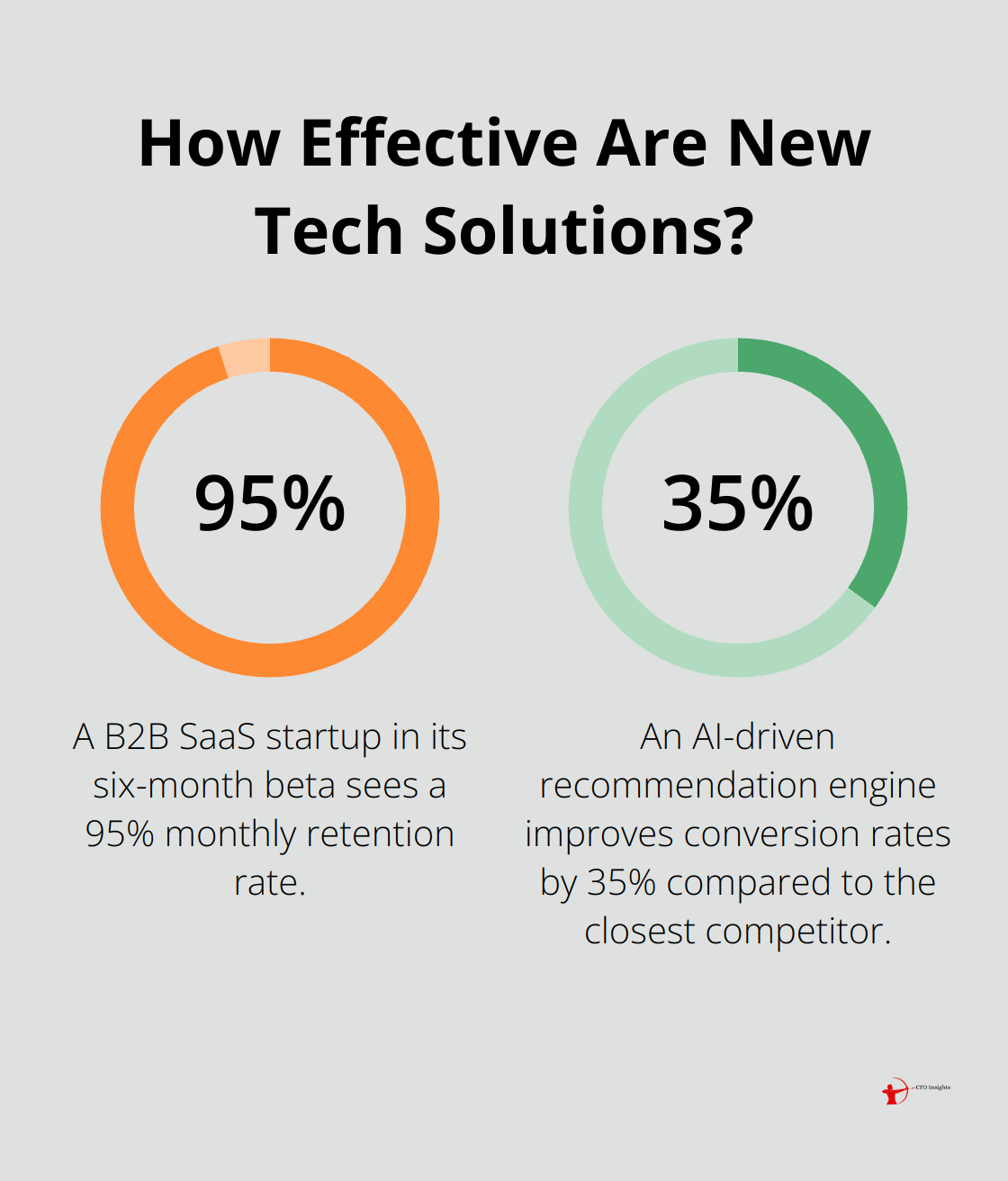 Infographic: How Effective Are New Tech Solutions? - Investor pitch